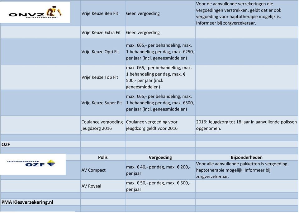 max. 65,- per behandeling, max. 1 behandeling per dag, max. 500,- per jaar (incl.