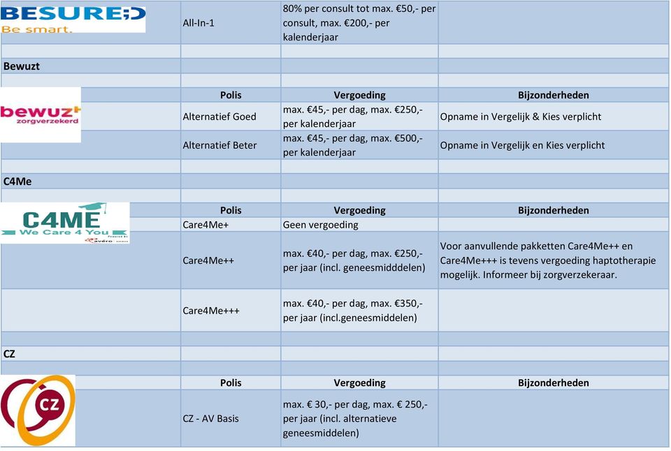 500,- per kalenderjaar Opname in Vergelijk en Kies verplicht C4Me Care4Me+ Care4Me++ Care4Me+++ max. 40,- per dag, max. 250,- per jaar (incl.
