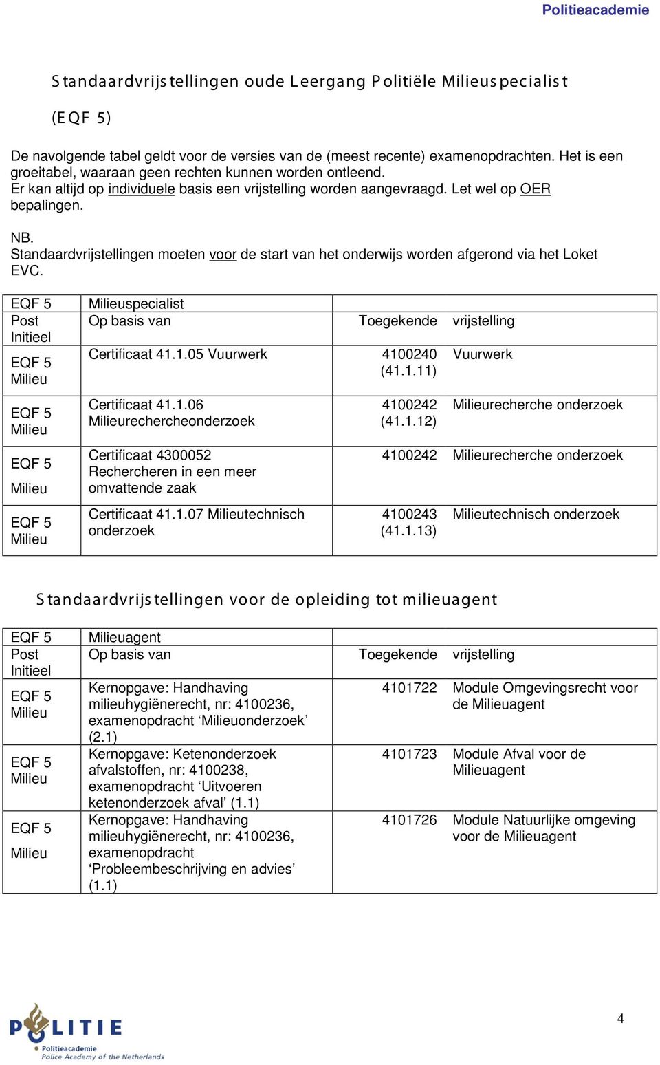 Standaardvrijstellingen moeten voor de start van het onderwijs worden afgerond via het Loket EVC. Post Initieel specialist Op basis van Toegekende vrijstelling Certificaat 41.1.05 Vuurwerk 4100240 (41.