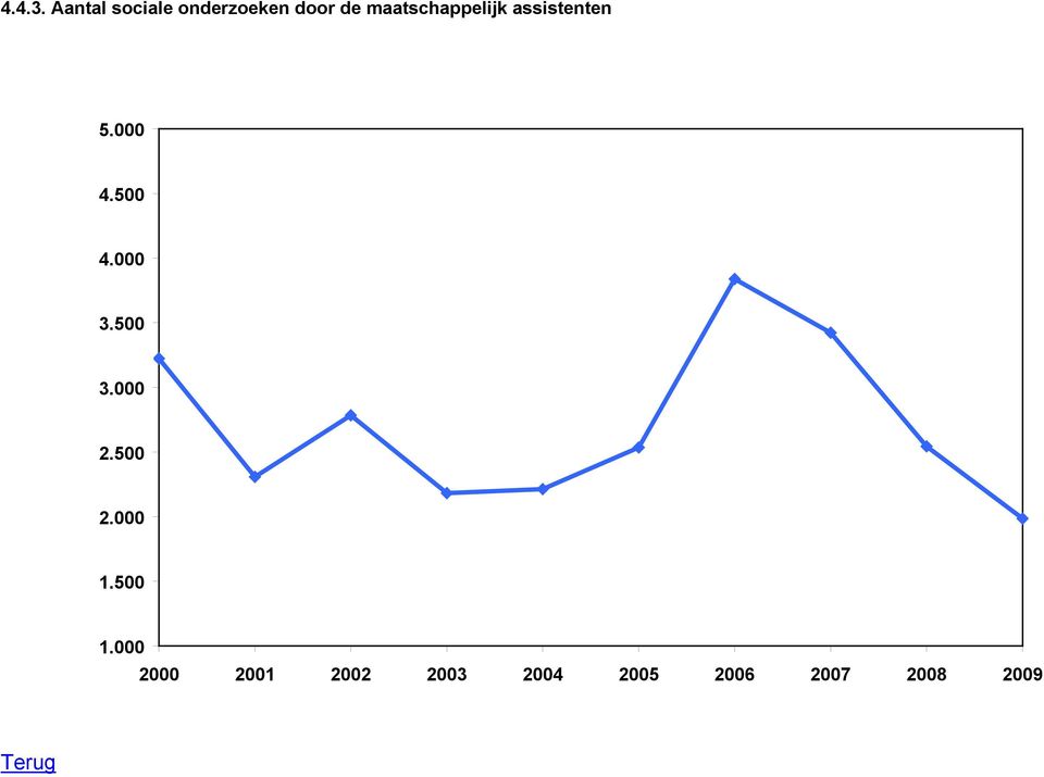 maatschappelijk assistenten 5.000 4.500 4.