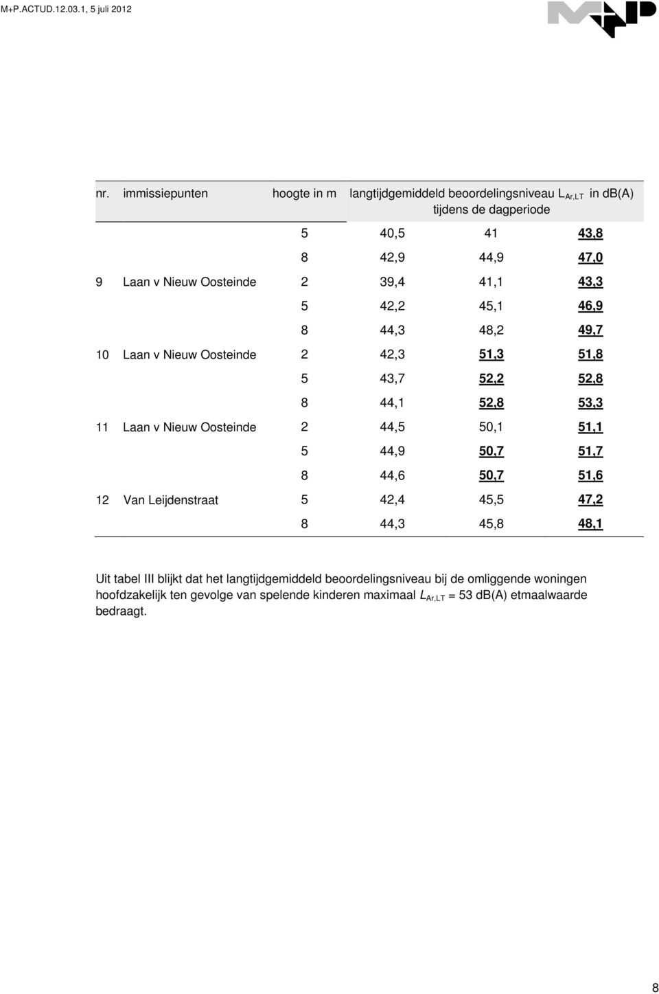 Oosteinde 2 44,5 50,1 51,1 5 44,9 50,7 51,7 8 44,6 50,7 51,6 12 Van Leijdenstraat 5 42,4 45,5 47,2 8 44,3 45,8 48,1 Uit tabel III blijkt dat het