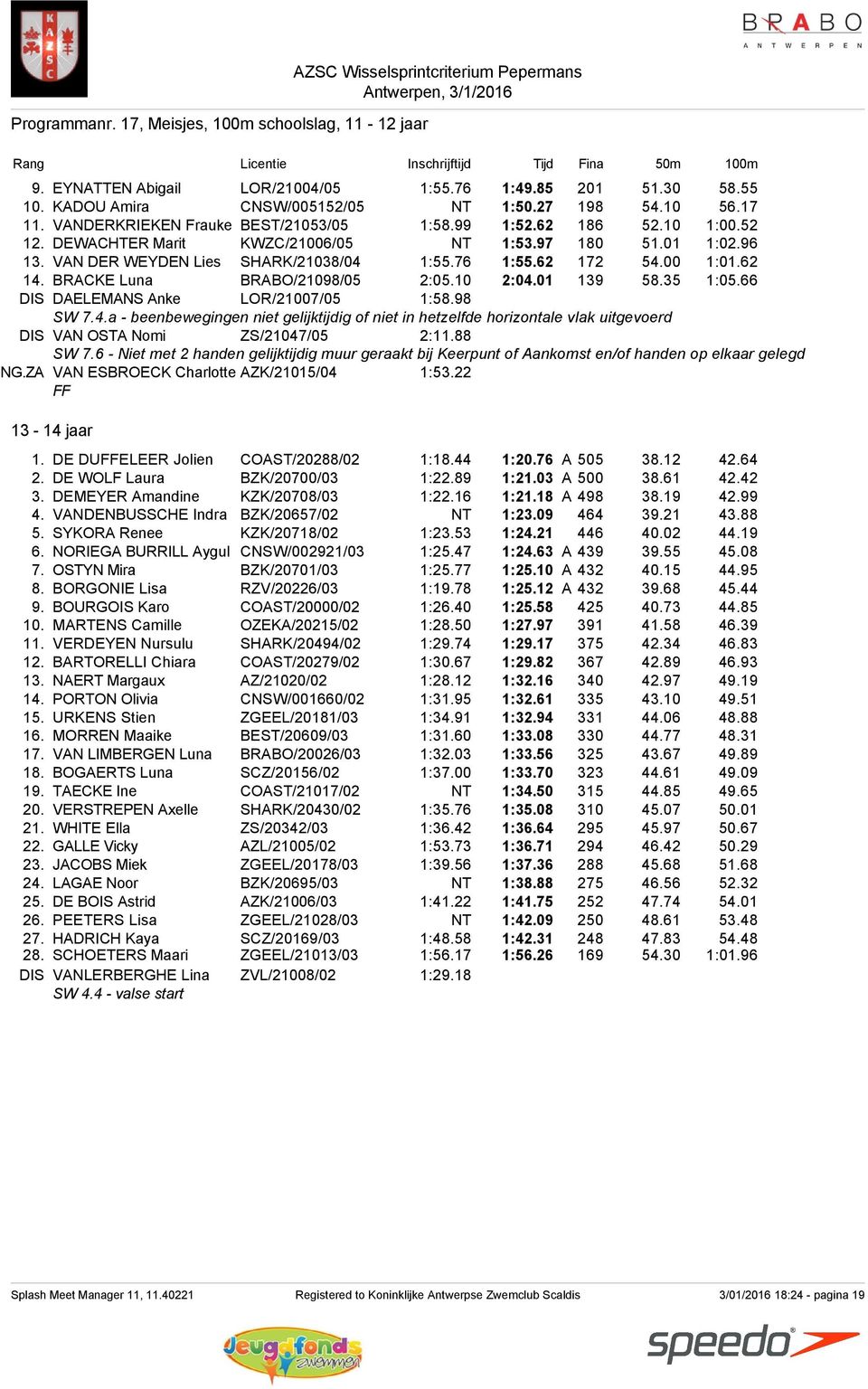 00 1:01.62 14. BRACKE Luna BRABO/21098/05 2:05.10 2:04.01 139 58.35 1:05.66 DIS DAELEMANS Anke LOR/21007/05 1:58.98 SW 7.4.a - beenbewegingen niet gelijktijdig of niet in hetzelfde horizontale vlak uitgevoerd DIS VAN OSTA Nomi ZS/21047/05 2:11.