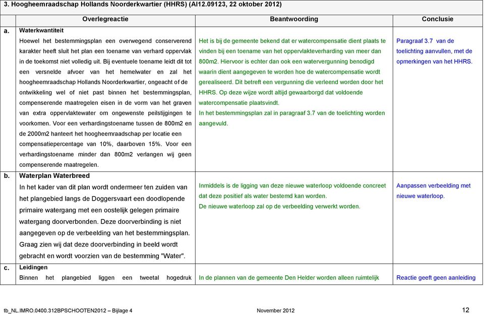 Bij eventuele toename leidt dit tot Het is bij de gemeente bekend dat er watercompensatie dient plaats te vinden bij een toename van het oppervlakteverharding van meer dan 800m2.