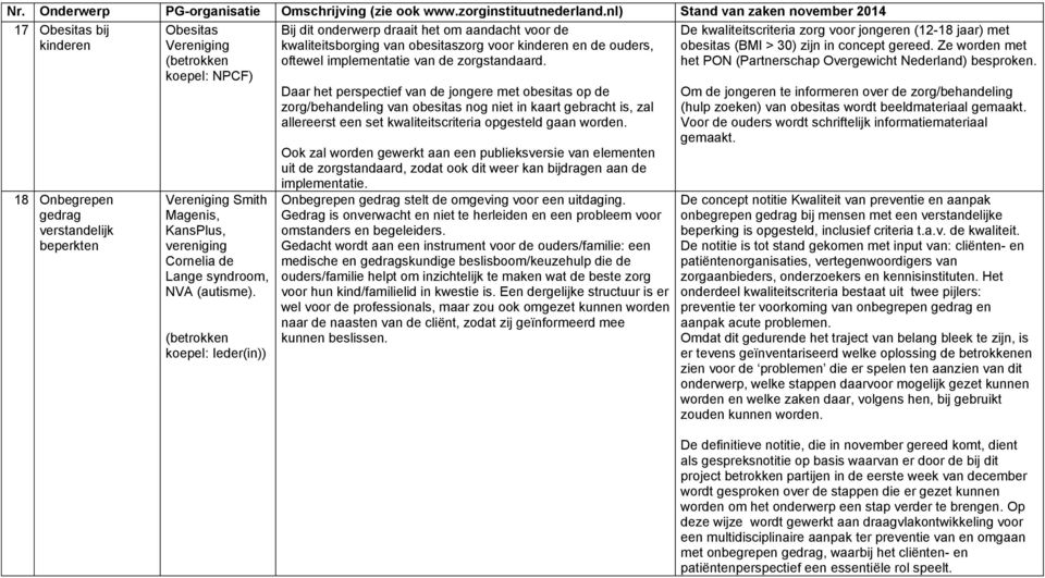 Daar het perspectief van de jongere met obesitas op de zorg/behandeling van obesitas nog niet in kaart gebracht is, zal allereerst een set kwaliteitscriteria opgesteld gaan worden.