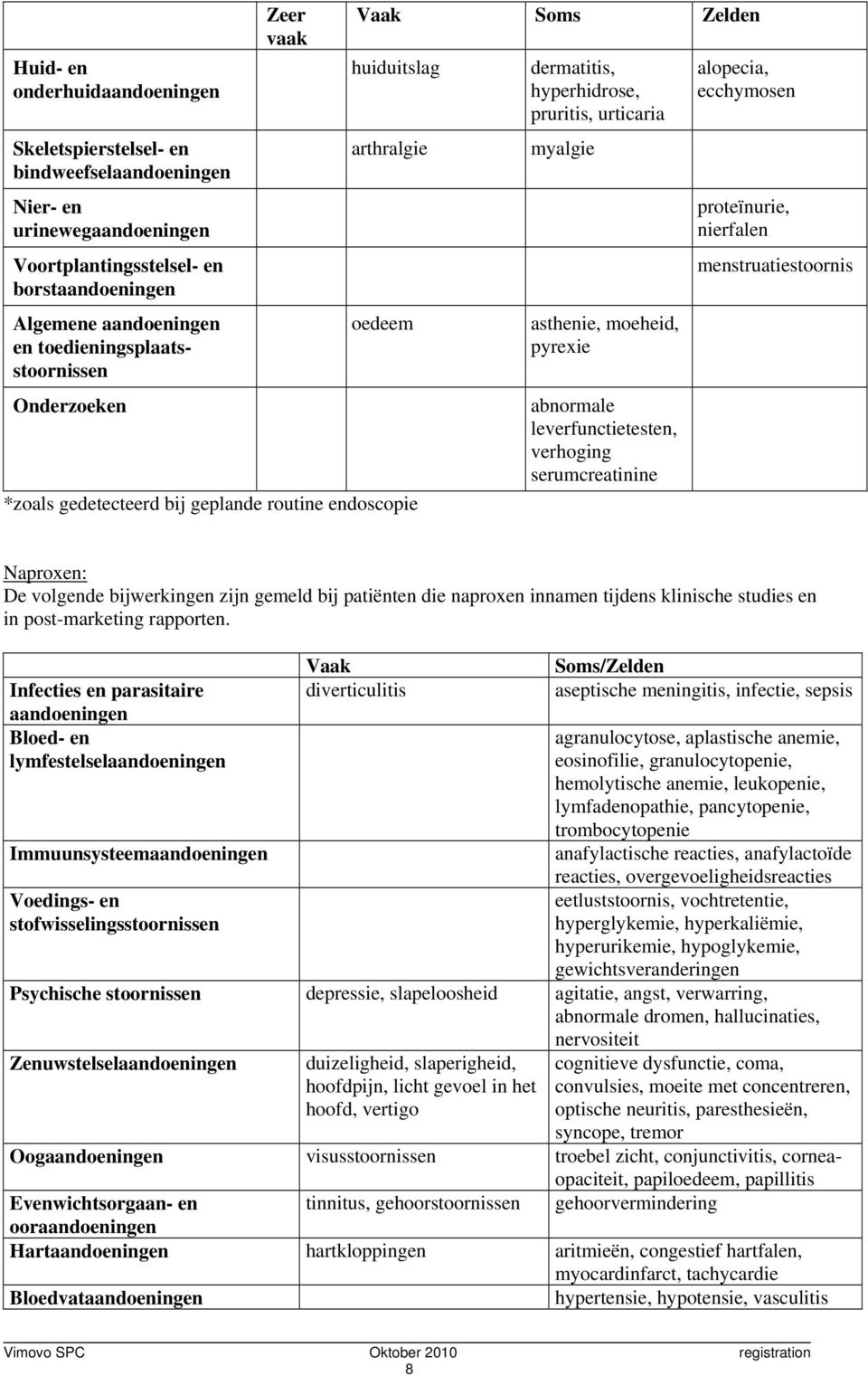 myalgie asthenie, moeheid, pyrexie abnormale leverfunctietesten, verhoging serumcreatinine alopecia, ecchymosen proteïnurie, nierfalen menstruatiestoornis Naproxen: De volgende bijwerkingen zijn