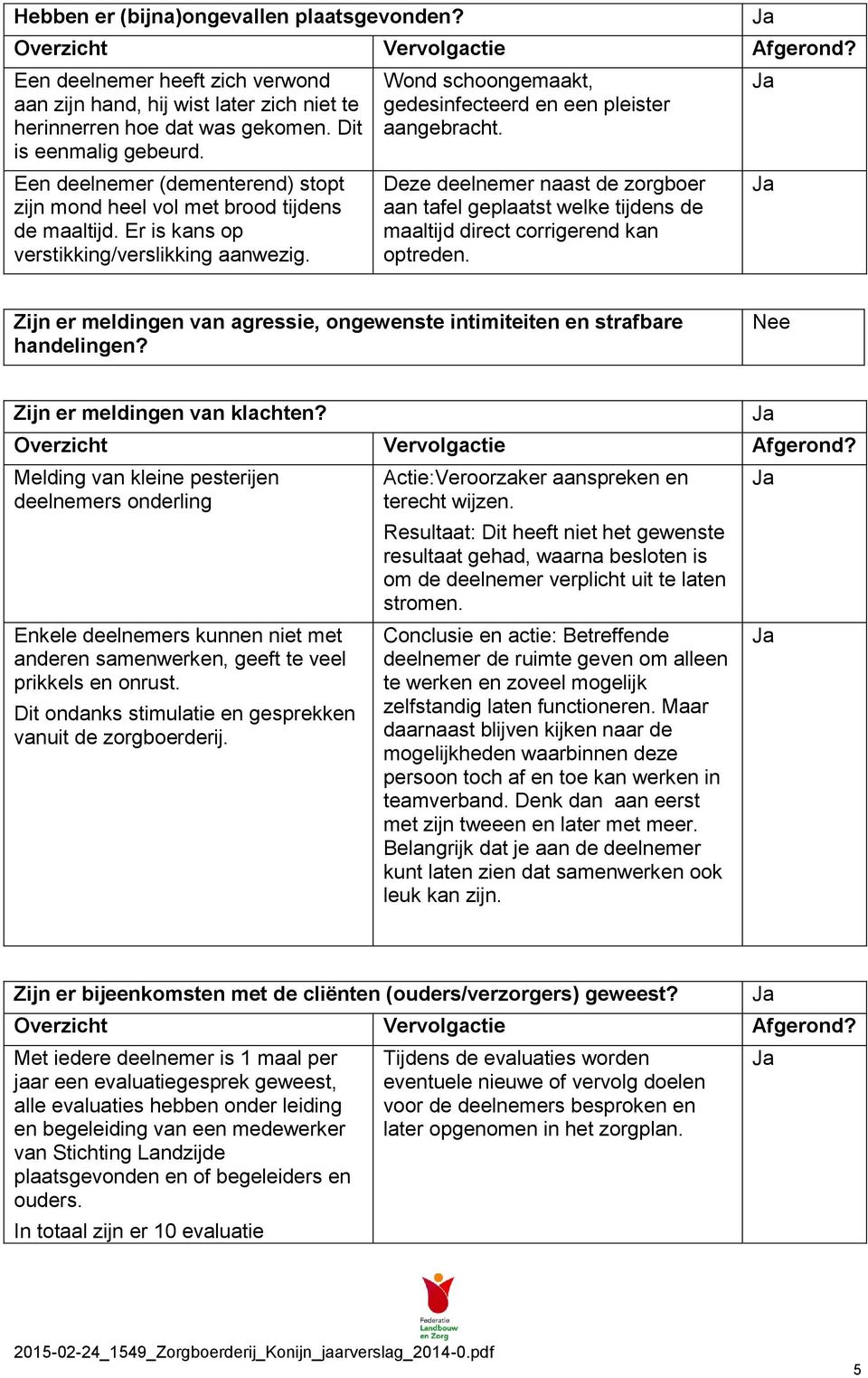 Wond schoongemaakt, gedesinfecteerd en een pleister aangebracht. Deze deelnemer naast de zorgboer aan tafel geplaatst welke tijdens de maaltijd direct corrigerend kan optreden.