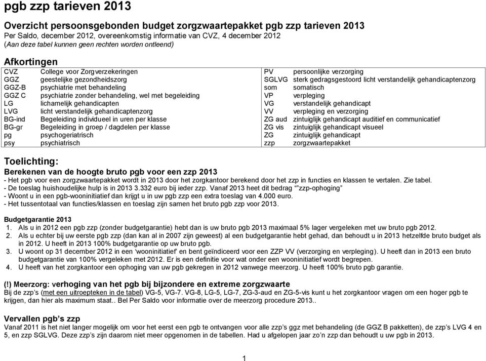 lichamelijk gehandicapten licht verstandelijk gehandicaptenzorg Begeleiding individueel in uren per klasse Begeleiding in groep / dagdelen per klasse psychogeriatrisch psychiatrisch SGLVG som VP VG