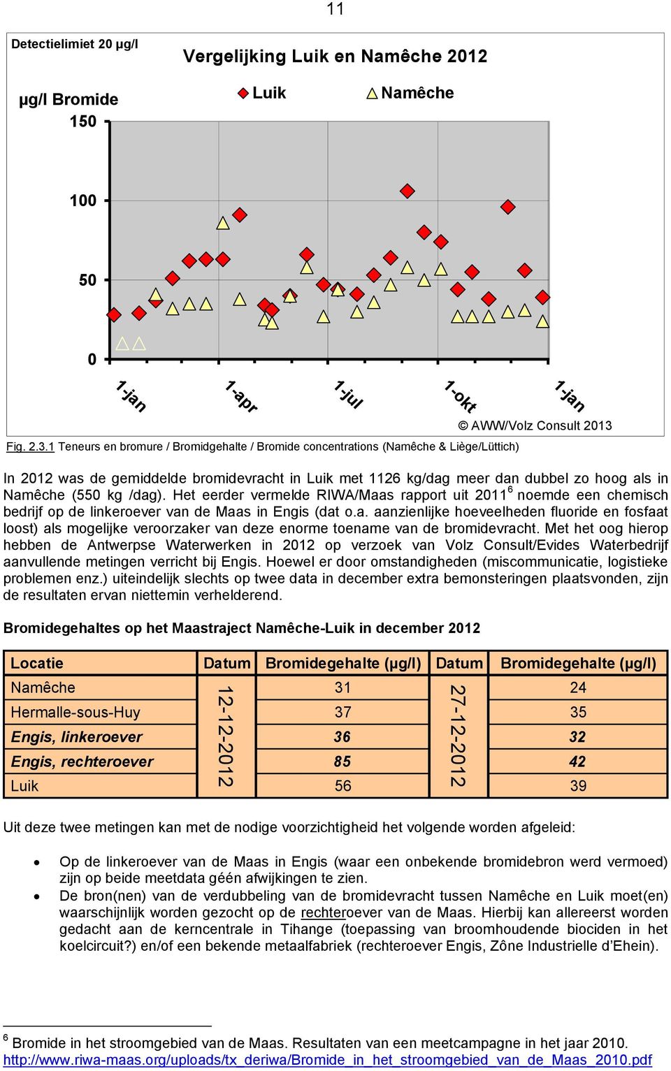 in Namêche (55 kg /dag). Het eerder vermelde RIWA/Maas rapport uit 211 6 noemde een chemisch bedrijf op de linkeroever van de Maas in Engis (dat o.a. aanzienlijke hoeveelheden fluoride en fosfaat loost) als mogelijke veroorzaker van deze enorme toename van de bromidevracht.