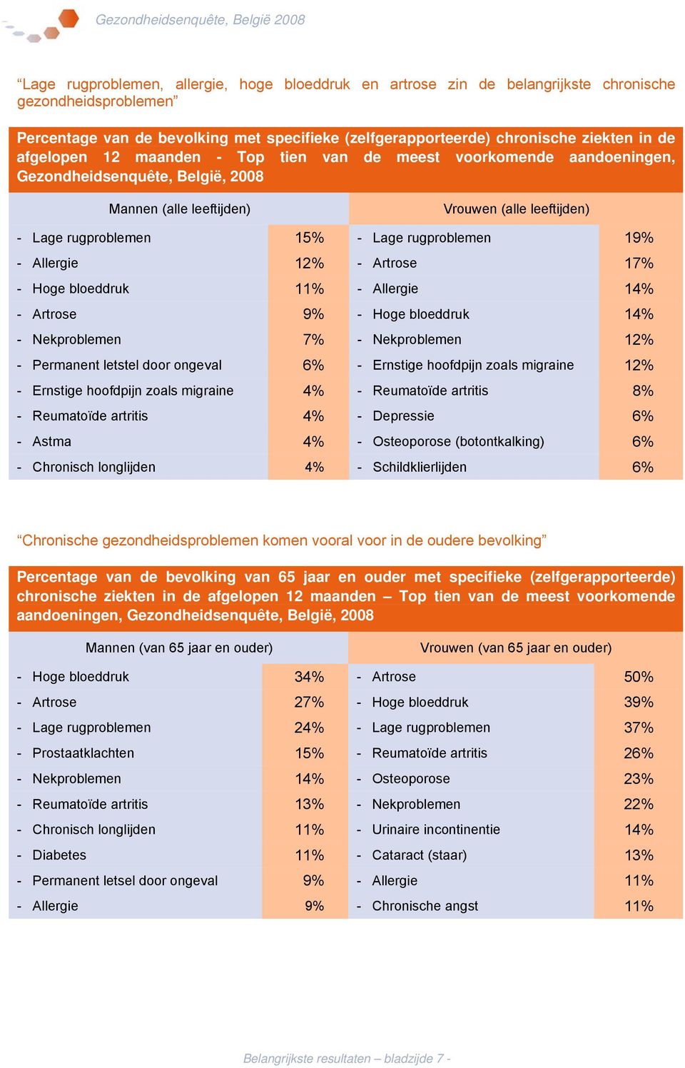 19% - Allergie 12% - Artrose 17% - Hoge bloeddruk 11% - Allergie 14% - Artrose 9% - Hoge bloeddruk 14% - Nekproblemen 7% - Nekproblemen 12% - Permanent letstel door ongeval 6% - Ernstige hoofdpijn