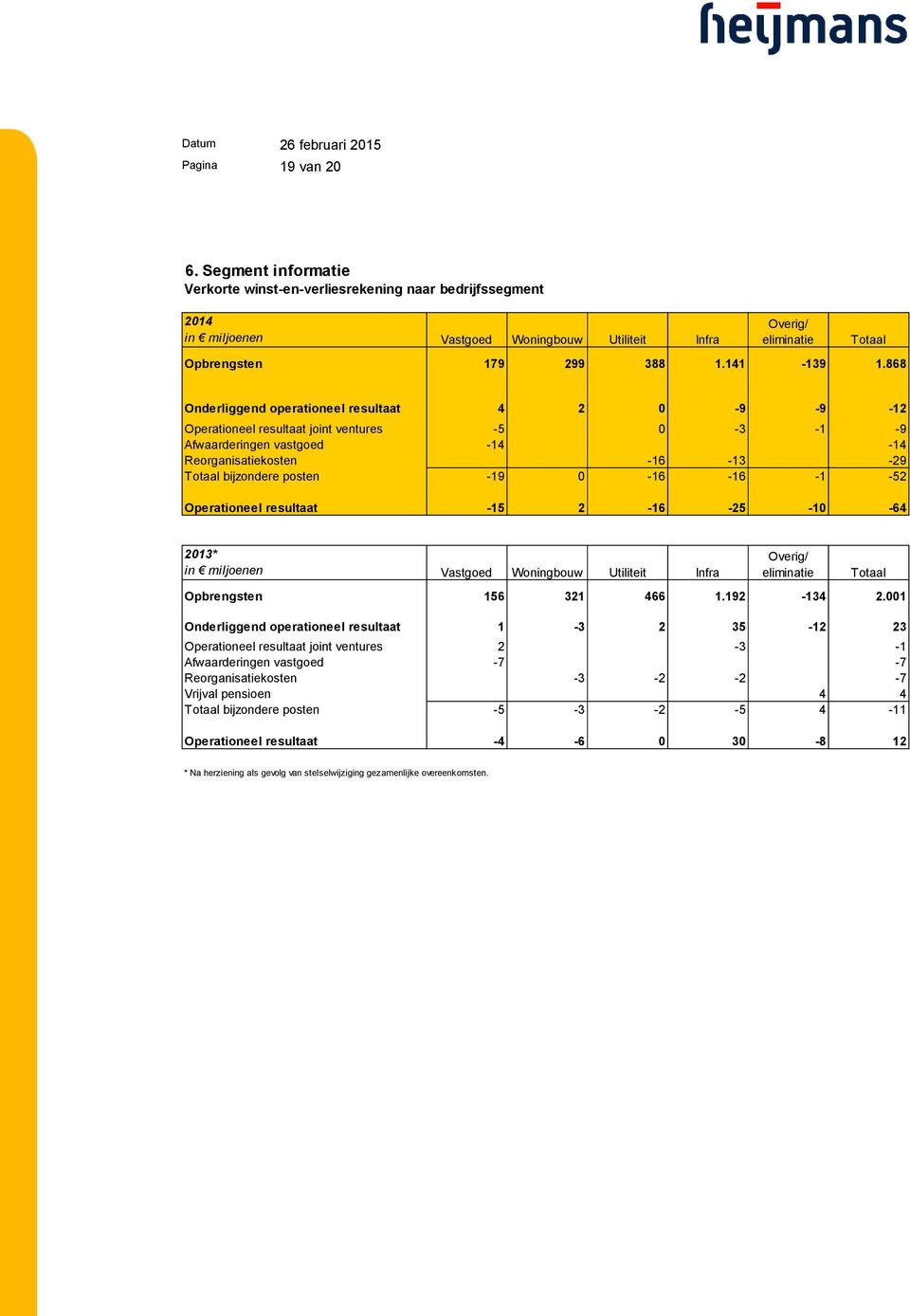 868 Totaal Onderliggend operationeel resultaat 4 2 0-9 -9-12 Operationeel resultaat joint ventures -5 0-3 -1-9 Afwaarderingen vastgoed -14-14 Reorganisatiekosten -16-13 -29 Totaal bijzondere posten