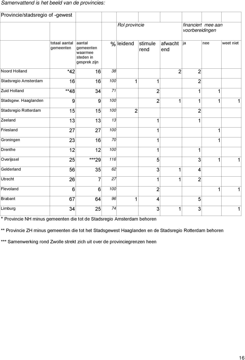 Haaglanden 9 9 100 2 1 1 1 1 Stadsregio Rotterdam 15 15 100 2 2 Zeeland 13 13 13 1 1 Friesland 27 27 100 1 1 Groningen 23 16 70 1 1 Drenthe 12 12 100 1 1 Overijssel 25 ***29 116 5 3 1 1 Gelderland 56