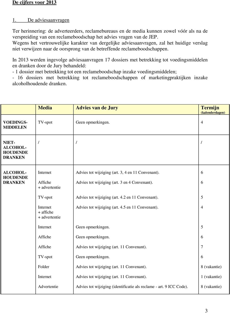 In 2013 werden ingevolge adviesaanvragen 17 dossiers met betrekking tot voedingsmiddelen en dranken door de Jury behandeld: - 1 dossier met betrekking tot een reclameboodschap inzake