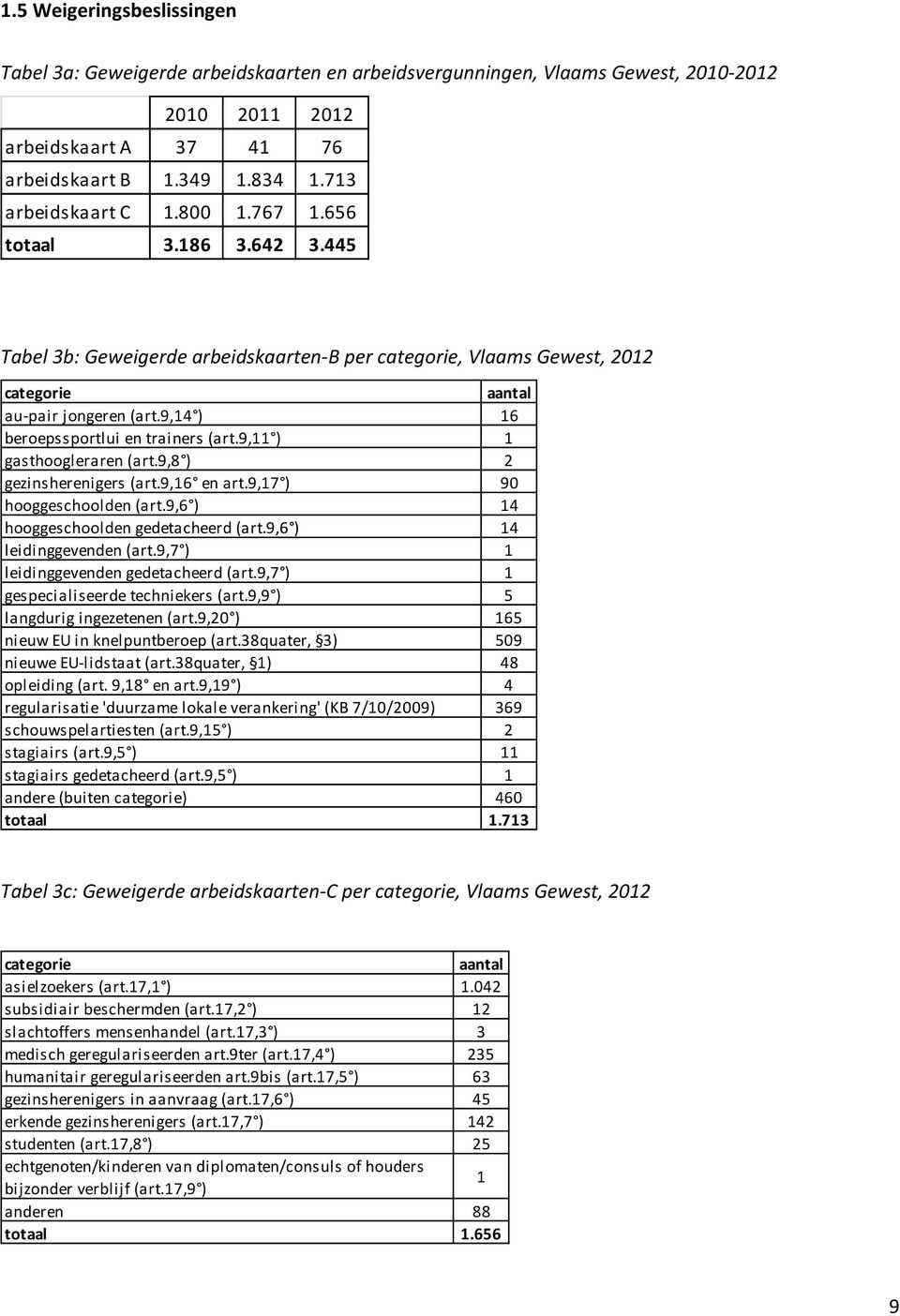 9,14 ) 16 beroepssportlui en trainers (art.9,11 ) 1 gasthoogleraren (art.9,8 ) 2 gezinsherenigers (art.9,16 en art.9,17 ) 90 hooggeschoolden (art.9,6 ) 14 hooggeschoolden gedetacheerd (art.