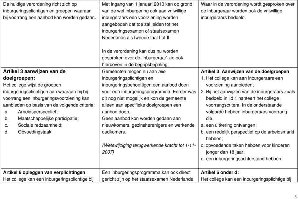 Nederlands als tweede taal I of II Waar in de verordening wordt gesproken over de inburgeraar worden ook de vrijwillige inburgeraars bedoeld.