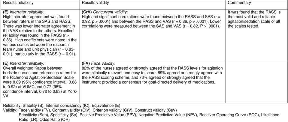 High coefficients were noted in the various scales between the research team nurse and unit physician (r = 0.83-0.91),