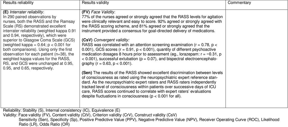 Using only the first observation for each patient (n=38), the weighted kappa values for the RASS, RS, and GCS were unchanged at 0.95, 0.95, and 0.65, respectively.