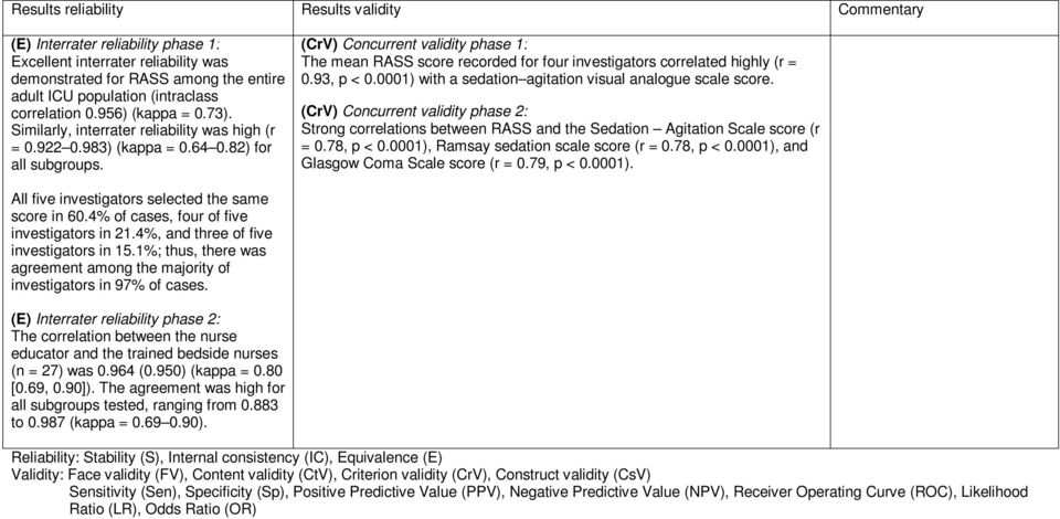 (CrV) Concurrent validity phase 1: The mean RASS score recorded for four investigators correlated highly (r = 0.93, p < 0.0001) with a sedation agitation visual analogue scale score.