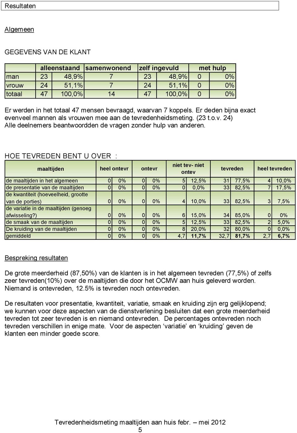 maaltijden de maaltijden in het algemeen 0 0% 0 0% 5 12,5% 31 77,5% 4 10,0% de presentatie van de maaltijden 0 0% 0 0% 0 0,0% 33 82,5% 7 17,5% 0 0% 0 0% 4 10,0% 33 82,5% 3 7,5% de variatie in de