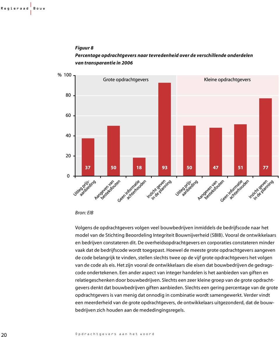 De overheidsopdrachtgevers en corporaties constateren minder vaak dat de bedrijfscode wordt toegepast.