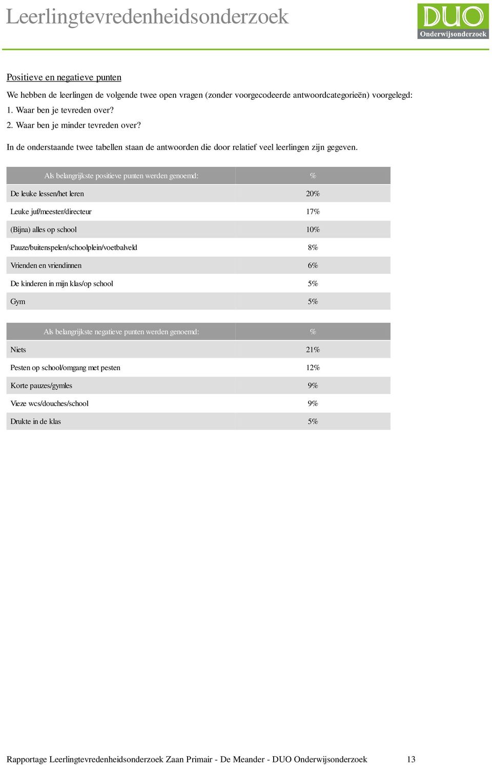 Als belangrijkste positieve punten werden genoemd: % De leuke lessen/het leren 20% Leuke juf/meester/directeur 17% (Bijna) alles op school 10% Pauze/buitenspelen/schoolplein/voetbalveld 8% Vrienden