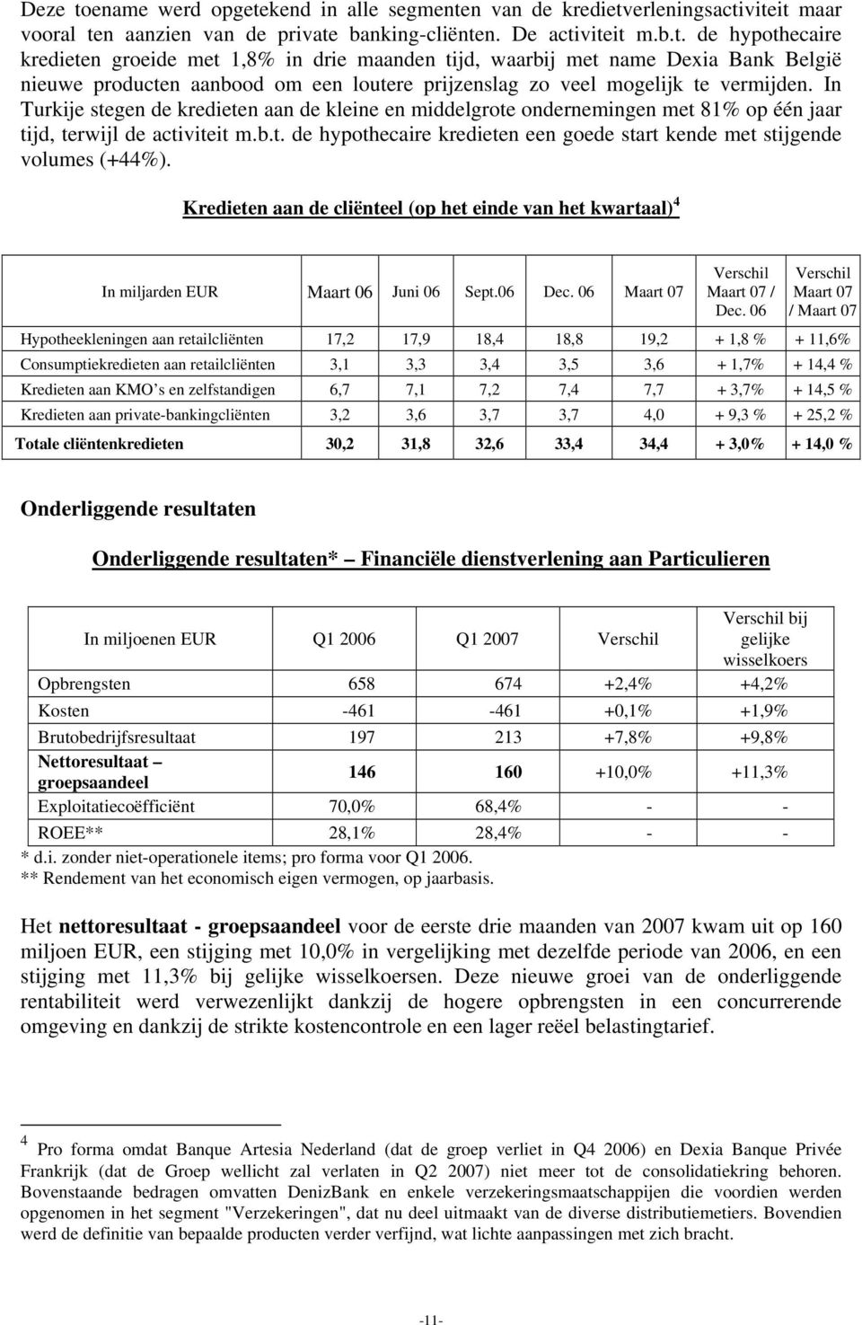 Kredieten aan de cliënteel (op het einde van het kwartaal) 4 In miljarden EUR Maart 06 Juni 06 Sept.06 Dec. 06 Maart 07 Verschil Maart 07 / Dec.