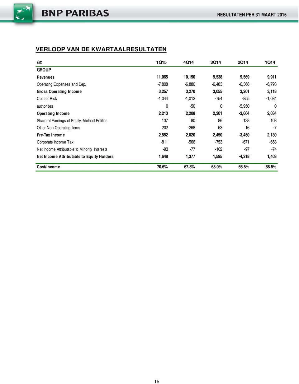 2,213 2,208 2,301-3,604 2,034 Share of Earnings of Equity -Method Entities 137 80 86 138 103 Other Non Operating Items 202-268 63 16-7 Pre-Tax Income 2,552 2,020