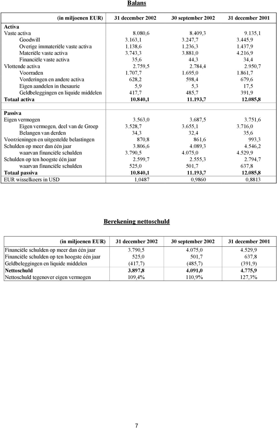 861,7 Vorderingen en andere activa 628,2 598,4 679,6 Eigen aandelen in thesaurie 5,9 5,3 17,5 Geldbeleggingen en liquide middelen 417,7 485,7 391,9 Totaal activa 10.840,1 11.193,7 12.