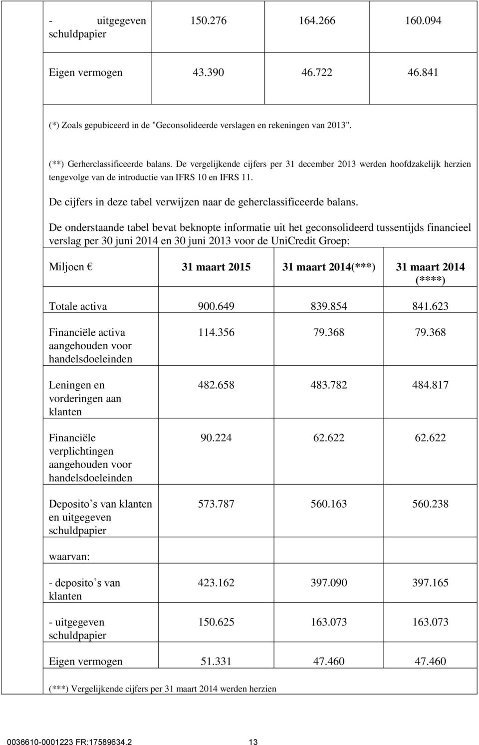 De onderstaande tabel bevat beknopte informatie uit het geconsolideerd tussentijds financieel verslag per 30 juni 2014 en 30 juni 2013 voor de UniCredit Groep: Miljoen 31 maart 2015 31 maart