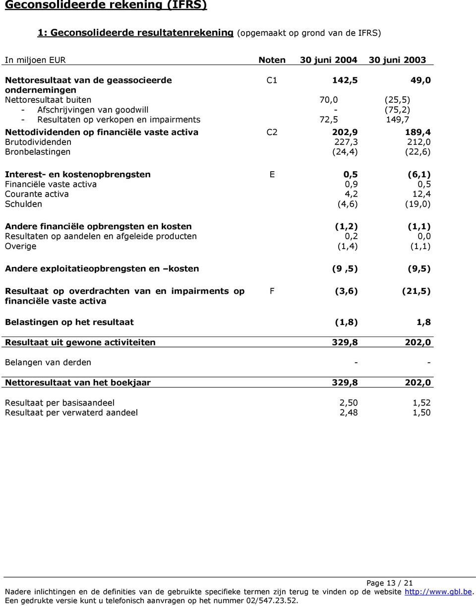 Brutodividenden 227,3 212,0 Bronbelastingen (24,4) (22,6) Interest- en kostenopbrengsten E 0,5 (6,1) Financiële vaste activa 0,9 0,5 Courante activa 4,2 12,4 Schulden (4,6) (19,0) Andere financiële