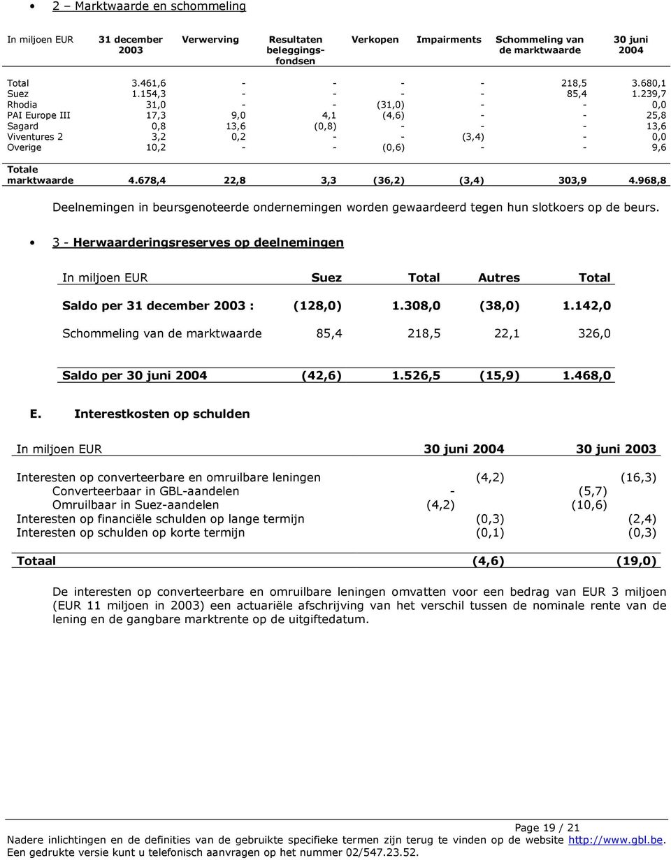 239,7 Rhodia 31,0 - - (31,0) - - 0,0 PAI Europe III 17,3 9,0 4,1 (4,6) - - 25,8 Sagard 0,8 13,6 (0,8) - - - 13,6 Viventures 2 3,2 0,2 - - (3,4) - 0,0 Overige 10,2 - - (0,6) - - 9,6 Totale marktwaarde