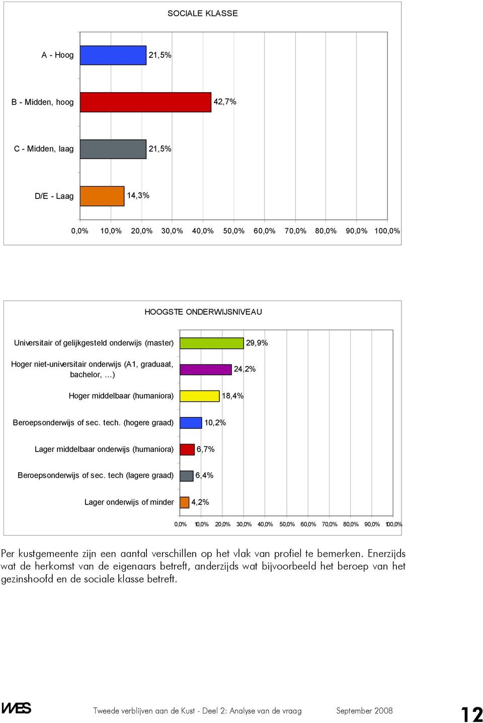 (hogere graad) 10,2% Lager middelbaar onderwijs (humaniora) 6,7% Beroepsonderwijs of sec.