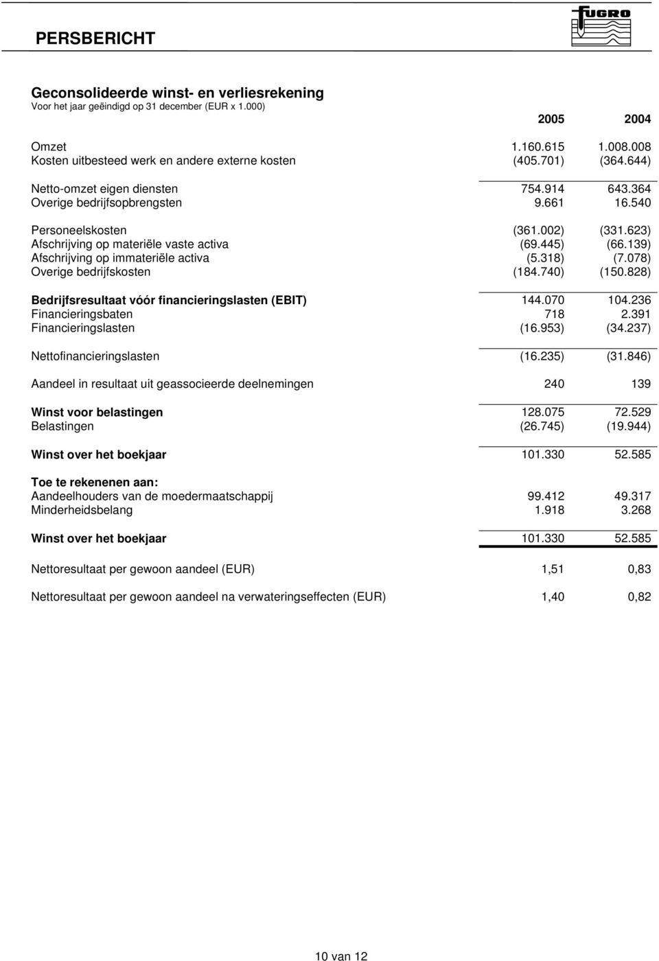 139) Afschrijving op immateriële activa (5.318) (7.078) Overige bedrijfskosten (184.740) (150.828) Bedrijfsresultaat vóór financieringslasten (EBIT) 144.070 104.236 Financieringsbaten 718 2.