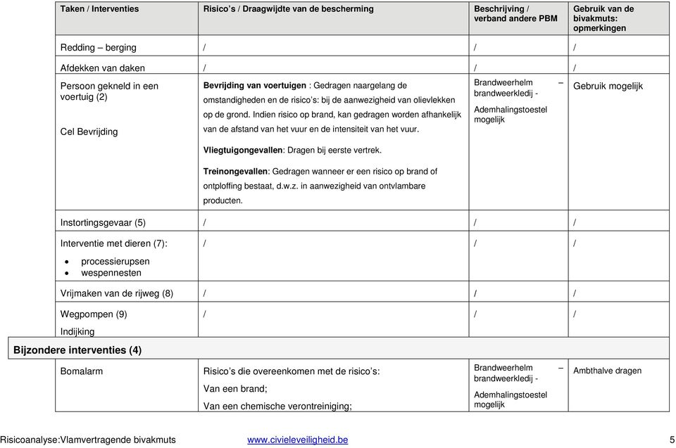 Indien risico op brand, kan gedragen worden afhankelijk van de afstand van het vuur en de intensiteit van het vuur. Vliegtuigongevallen: Dragen bij eerste vertrek.