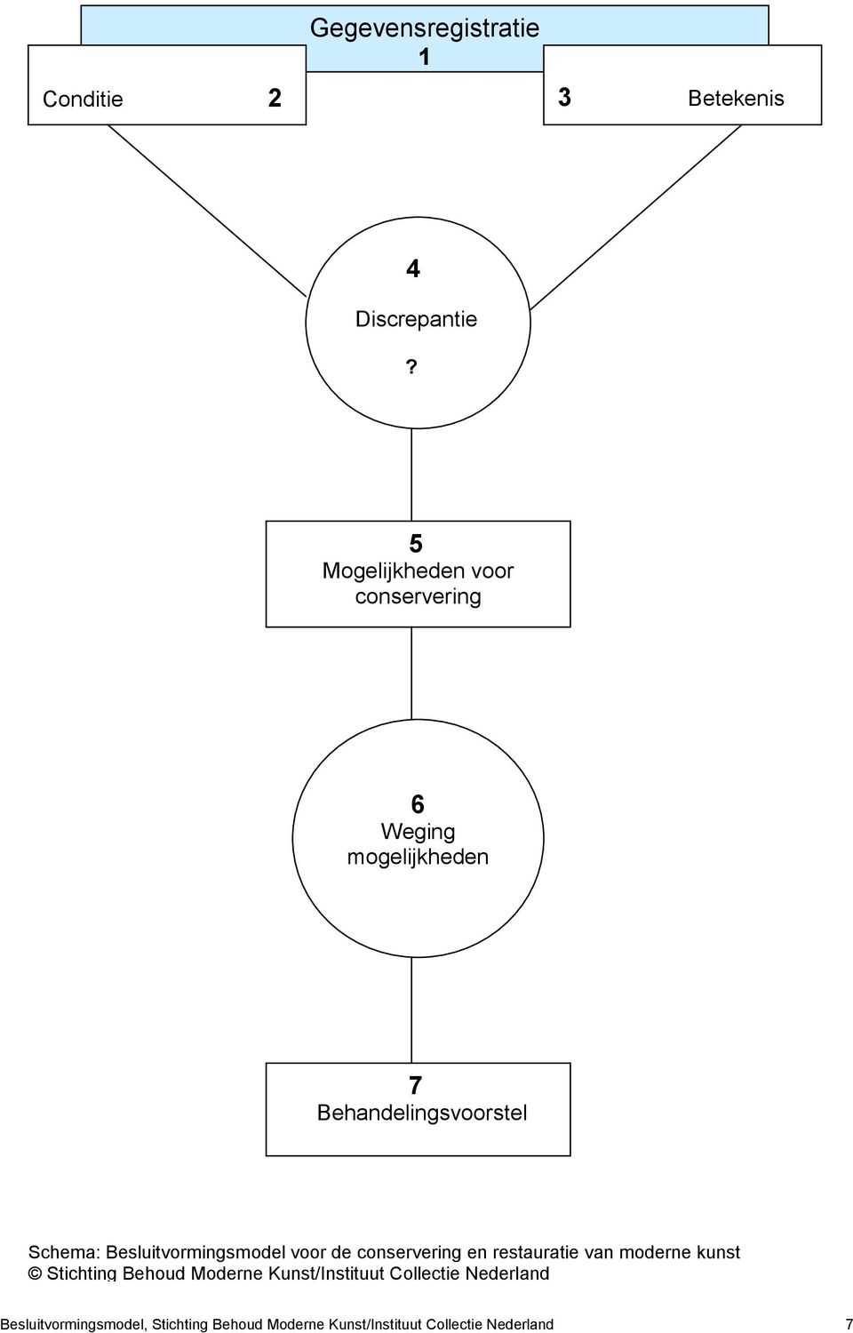 Behandelingsvoorstel Schema: Besluitvormingsmodel voor de conservering