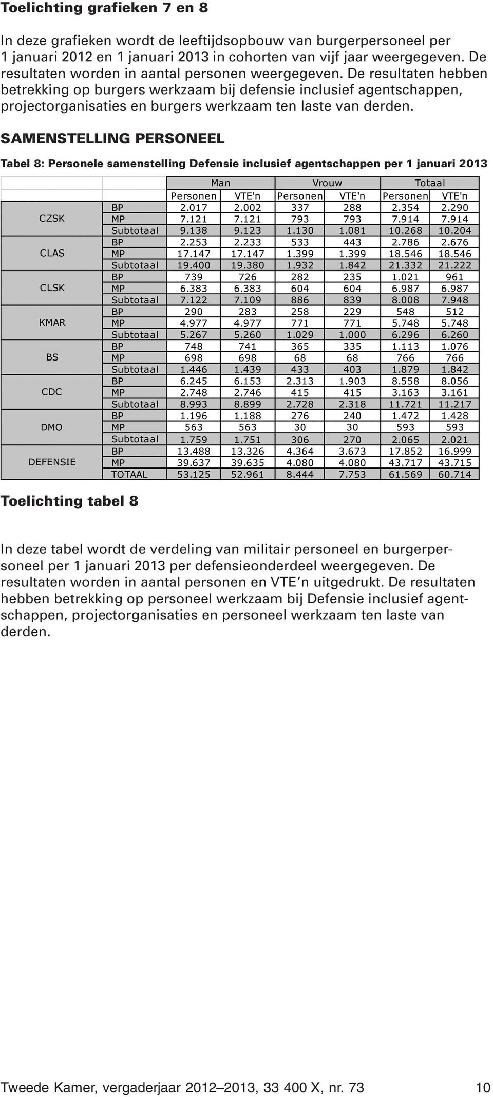 De resultaten hebben betrekking op burgers werkzaam bij defensie inclusief agentschappen, projectorganisaties en burgers werkzaam ten laste van derden.