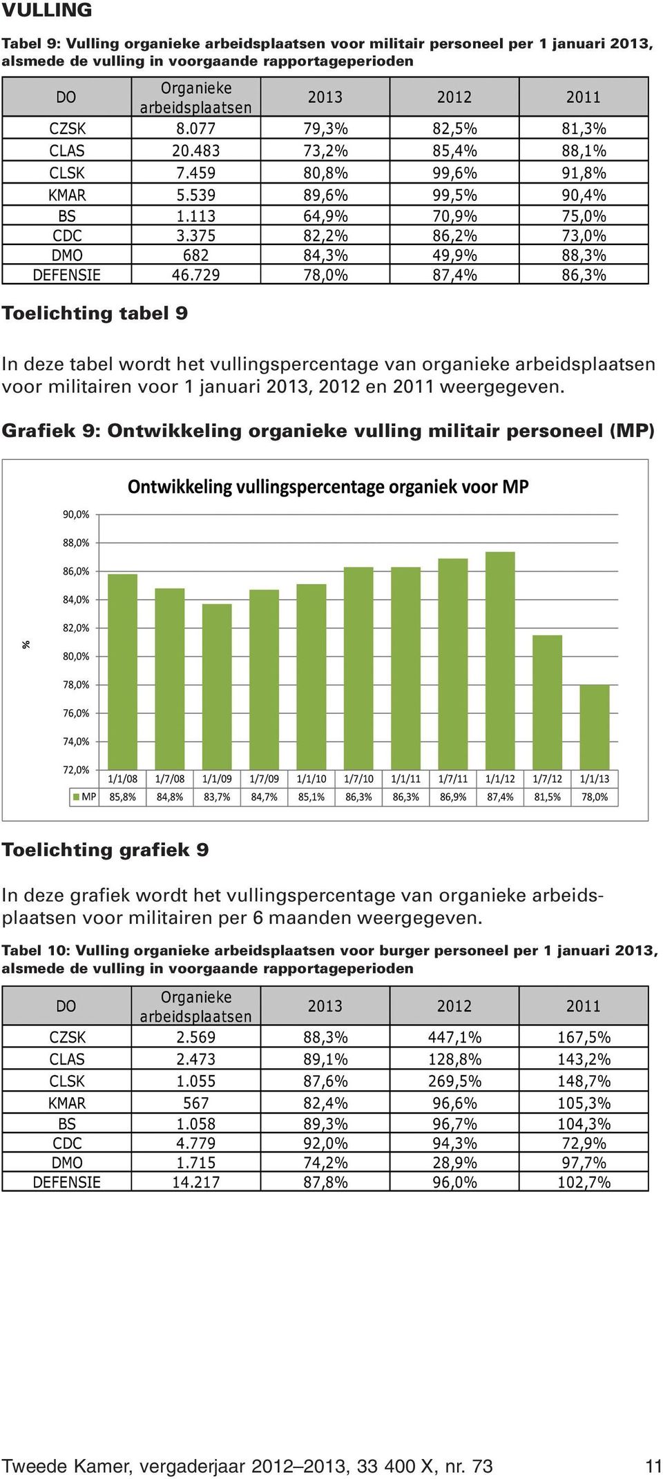 Grafiek 9: Ontwikkeling organieke vulling militair personeel (MP) Toelichting grafiek 9 In deze grafiek wordt het vullingspercentage van organieke arbeidsplaatsen voor