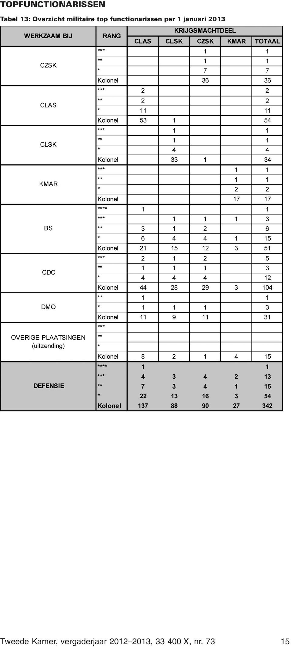 functionarissen per 1 januari 2013