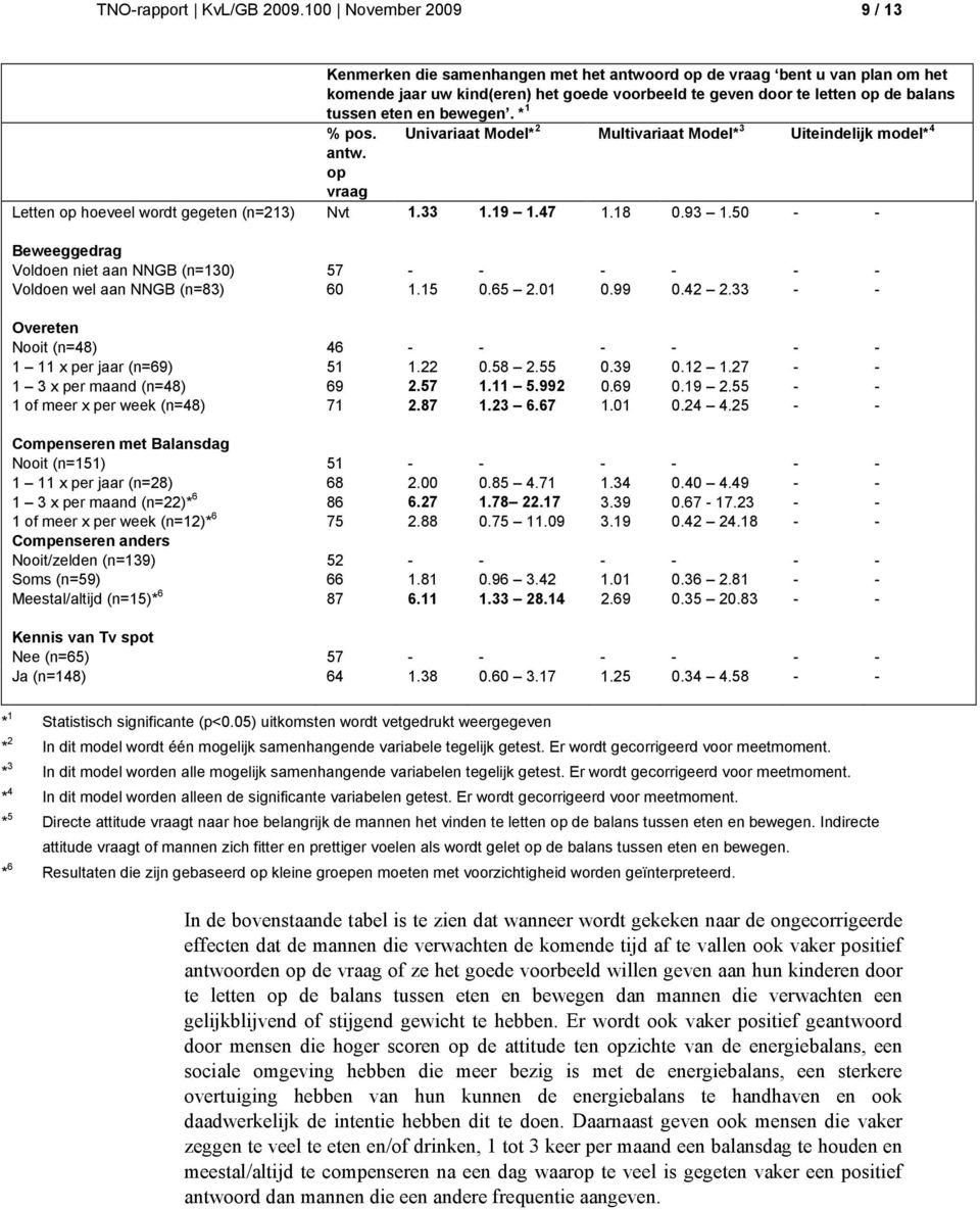 en bewegen. * 1 % pos. Univariaat Model* 2 Multivariaat Model* 3 Uiteindelijk model* 4 antw. op vraag Letten op hoeveel wordt gegeten (n=213) Nvt 1.33 1.19 1.47 1.18 0.93 1.
