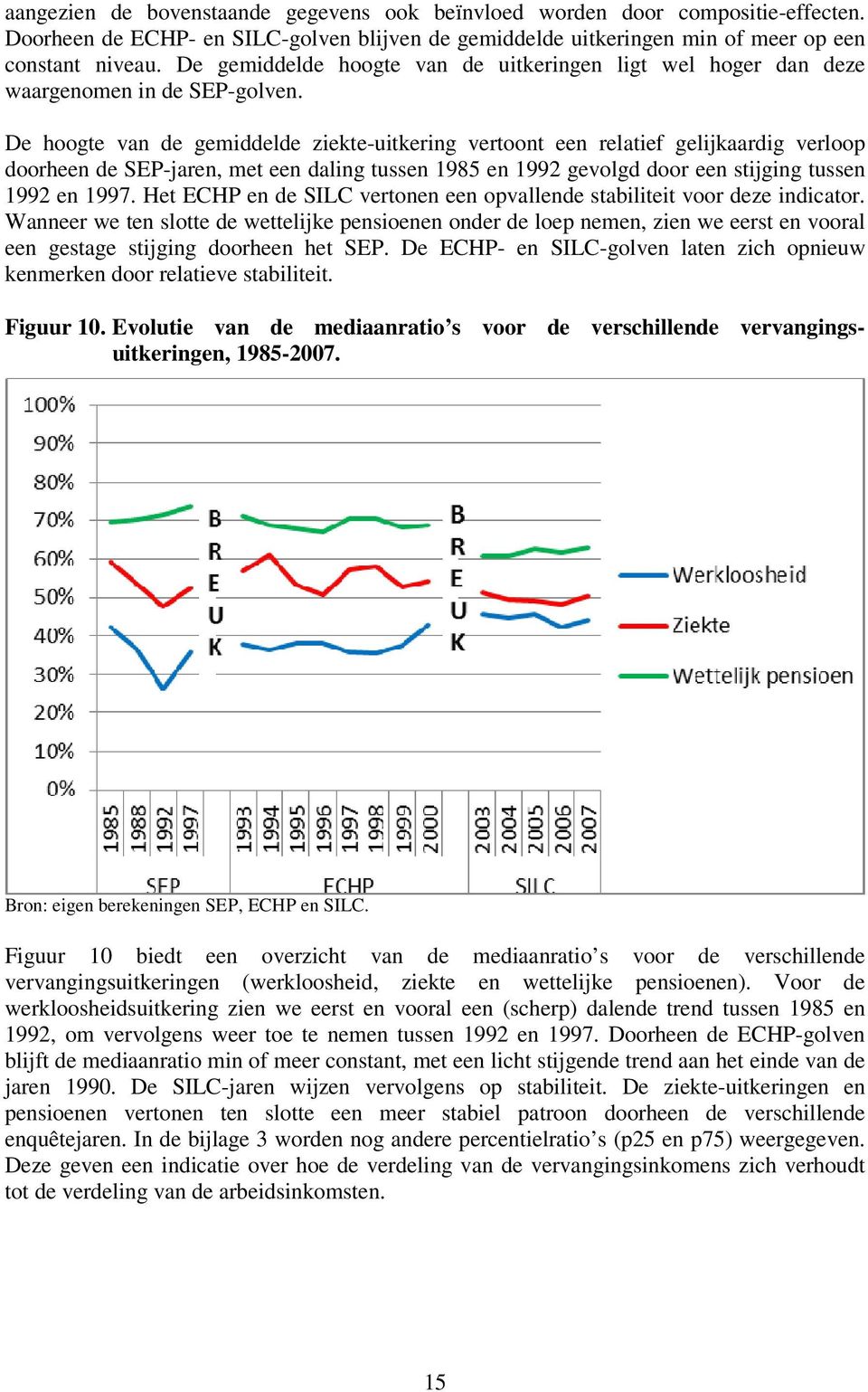 De hoogte van de gemiddelde ziekte-uitkering vertoont een relatief gelijkaardig verloop doorheen de SEP-jaren, met een daling tussen 1985 en 1992 gevolgd door een stijging tussen 1992 en 1997.