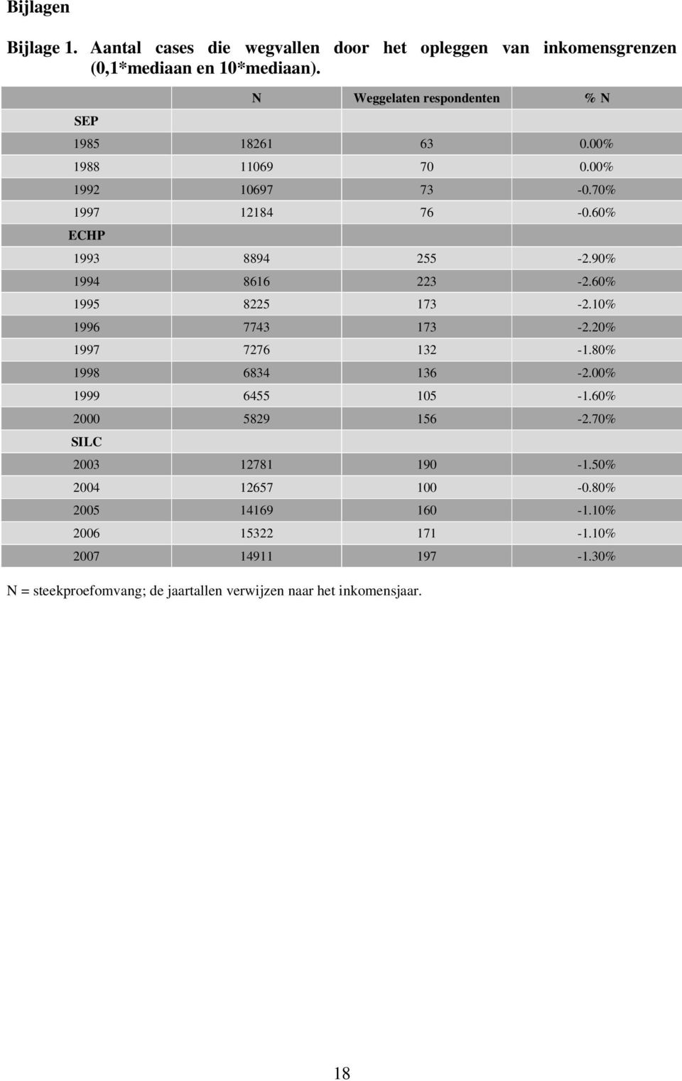 90% 1994 8616 223-2.60% 1995 8225 173-2.10% 1996 7743 173-2.20% 1997 7276 132-1.80% 1998 6834 136-2.00% 1999 6455 105-1.60% 2000 5829 156-2.