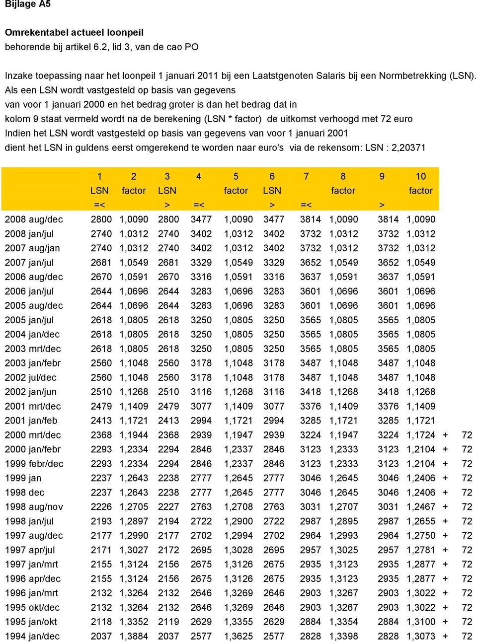 verhoogd met 72 euro Indien het LSN wordt vastgesteld op basis van gegevens van voor 1 januari 2001 dient het LSN in guldens eerst omgerekend te worden naar euro's via de rekensom: LSN : 2,20371 1 2