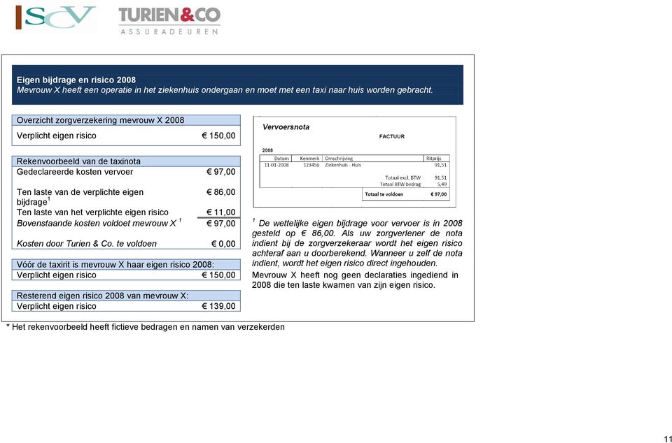 van het verplichte eigen risico 11,00 Bovenstaande kosten voldoet mevrouw X 1 97,00 Kosten door Turien & Co. te voldoen 0,00 1 De wettelijke eigen bijdrage voor vervoer is in 2008 gesteld op 86,00.