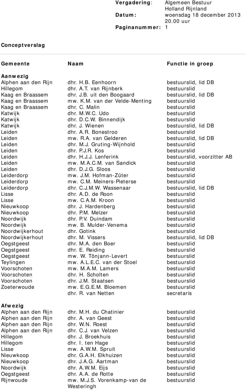 Malin bestuurslid Katwijk dhr. M.W.C. Udo bestuurslid Katwijk dhr. D.C.W. Binnendijk bestuurslid Katwijk dhr. J. Wienen bestuurslid, lid DB Leiden dhr. A.R. Bonestroo bestuurslid Leiden mw. R.A. van Gelderen bestuurslid, lid DB Leiden dhr.