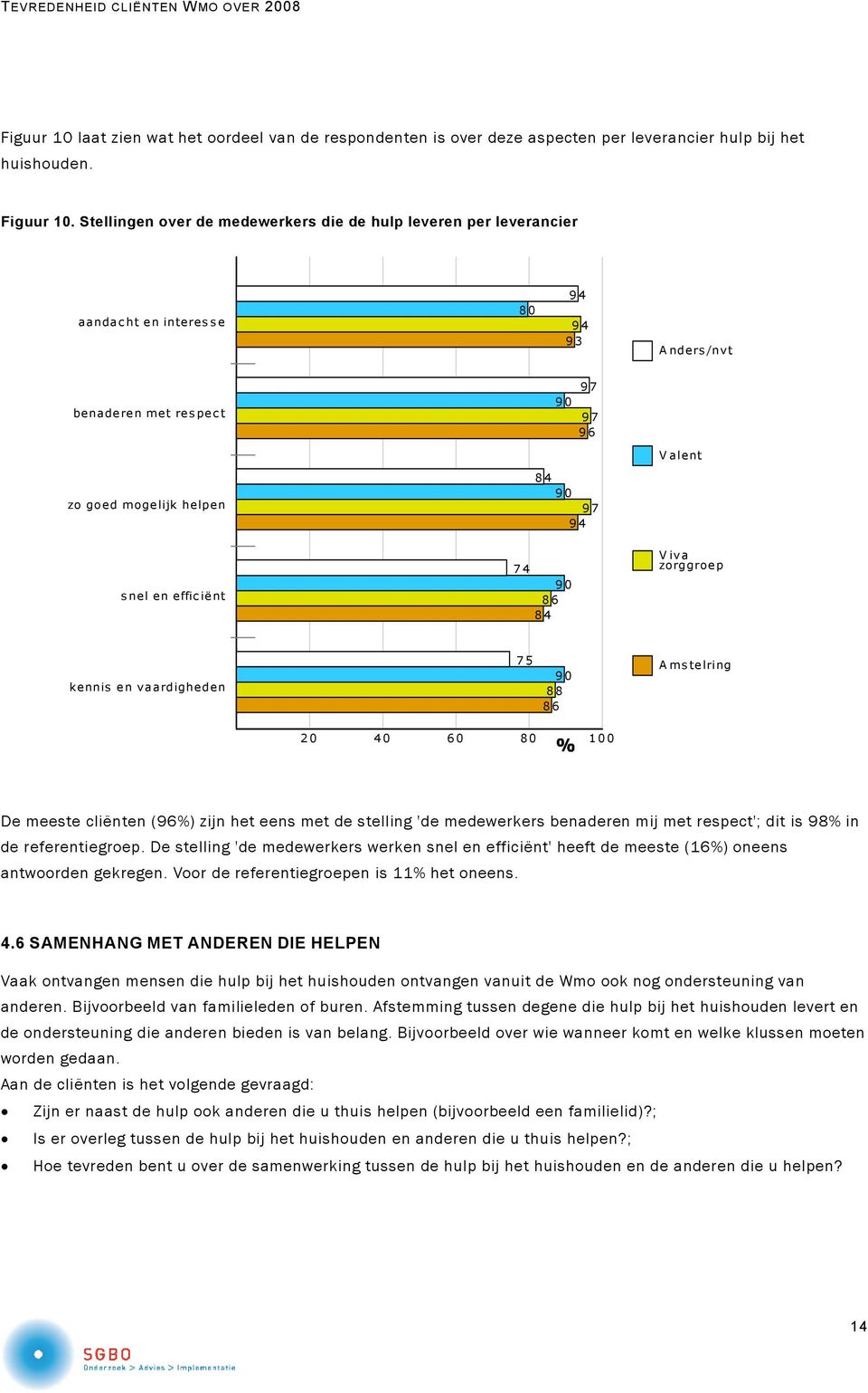 4 V alent s nel e n e ffic iënt 7 4 9 0 8 6 8 4 V iva zorggroep kennis en vaardigheden 7 5 9 0 8 8 8 6 A ms telring 2 0 4 0 6 0 8 0 % 1 0 0 De meeste cliënten (96%) zijn het eens met de stelling 'de