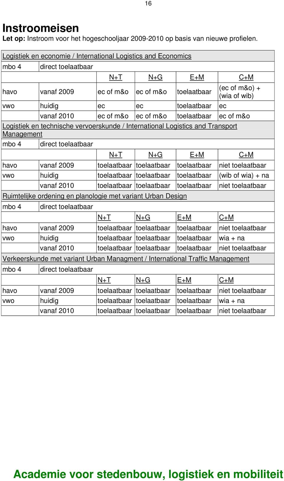 toelaatbaar ec vanaf 2010 ec of m&o ec of m&o toelaatbaar ec of m&o Logistiek en technische vervoerskunde / International Logistics and Transport Management mbo 4 direct toelaatbaar N+T N+G E+M C+M
