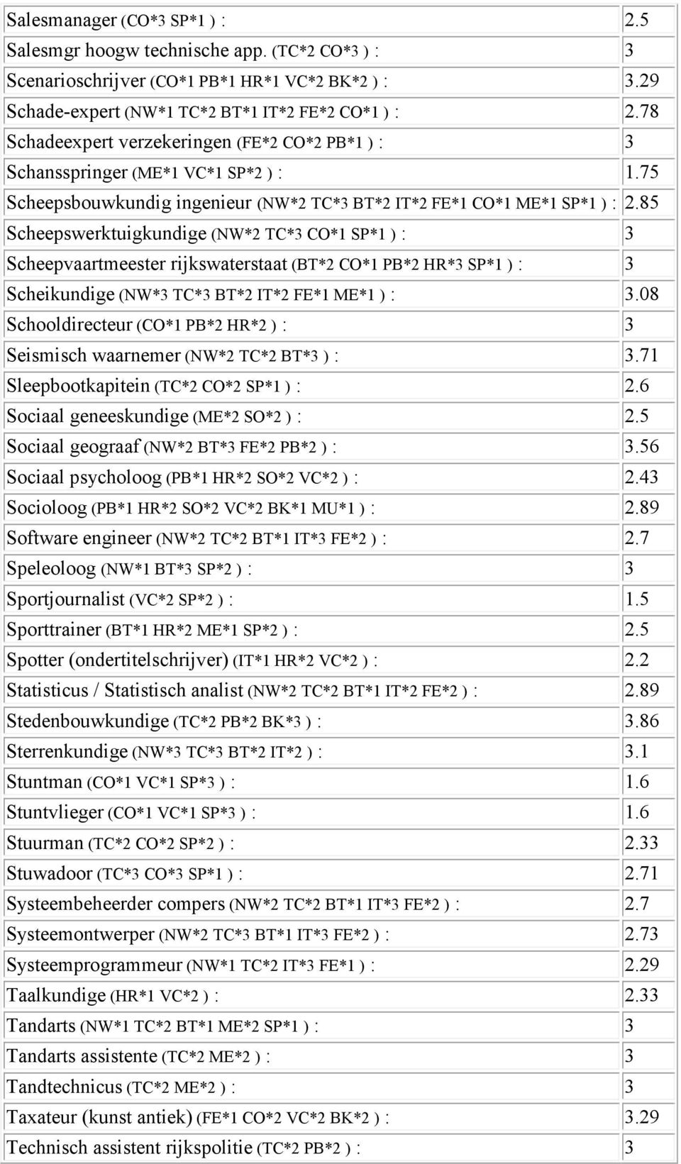 85 Scheepswerktuigkundige (NW*2 TC*3 CO*1 SP*1 ) : 3 Scheepvaartmeester rijkswaterstaat (BT*2 CO*1 PB*2 HR*3 SP*1 ) : 3 Scheikundige (NW*3 TC*3 BT*2 IT*2 FE*1 ME*1 ) : 3.