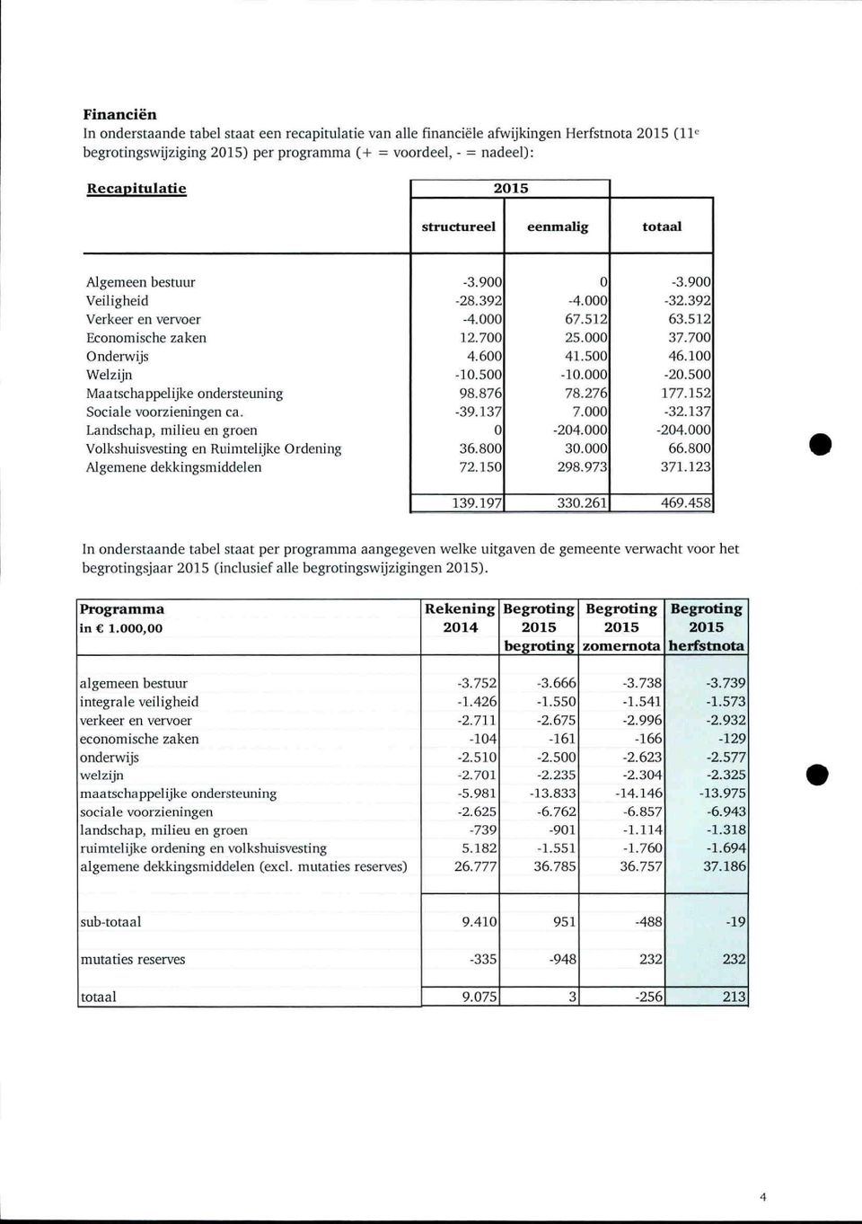 100 Welzijn -10.500-10.000-20.500 Maatchappelijke onderteuning 98.876 78.276 177.152 Sociale voorzieningen ca. -39.137 7.000-32.137 Landchap, milieu en groen 0-204.000-204.