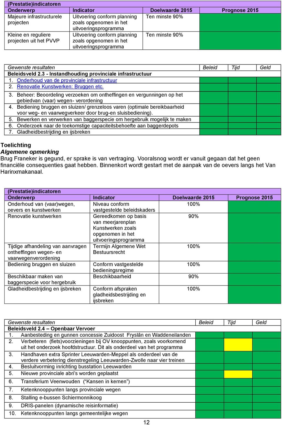 3 - Instandhouding provinciale infrastructuur 1. Onderhoud van de provinciale infrastructuur 2. Renovatie Kunstwerken: Bruggen etc. Beleid Tijd Geld 3.