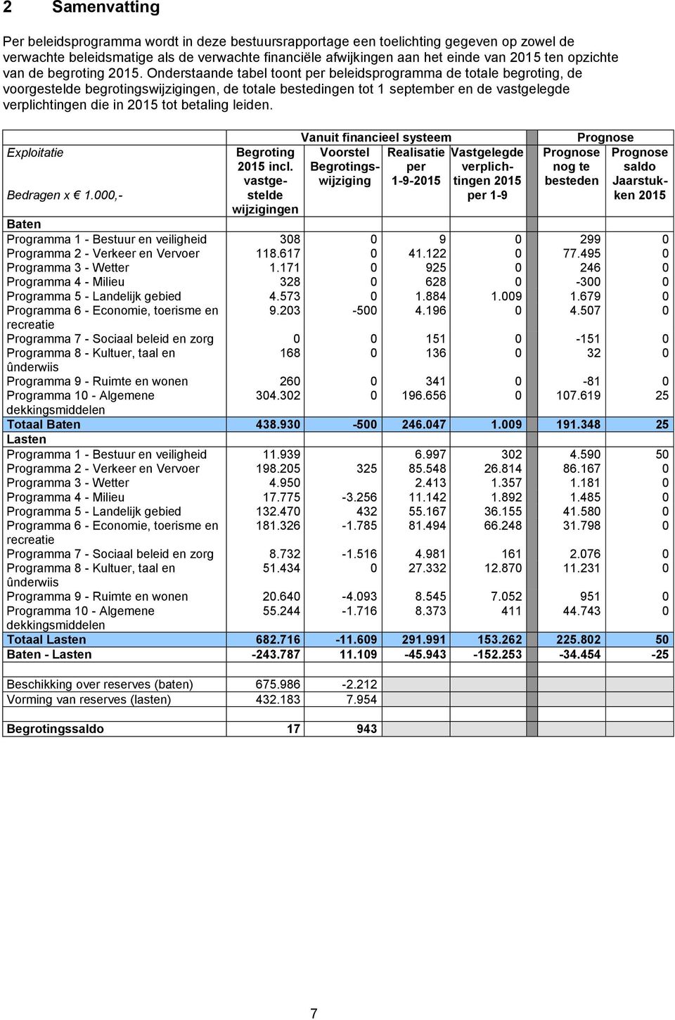Onderstaande tabel toont per beleidsprogramma de totale begroting, de voorgestelde begrotingswijzigingen, de totale bestedingen tot 1 september en de vastgelegde verplichtingen die in 2015 tot
