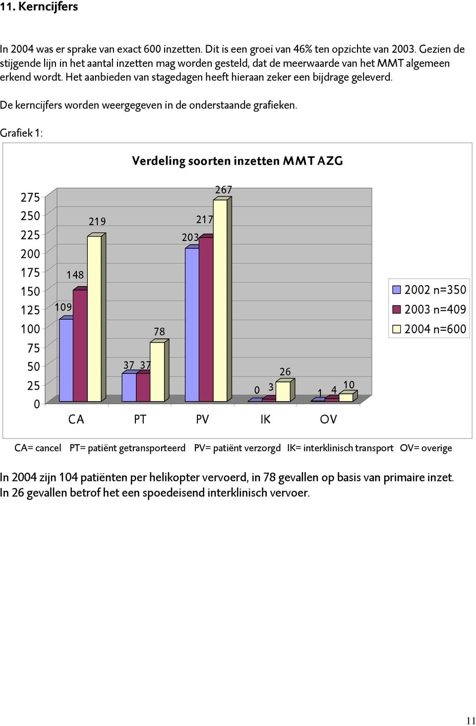 De kerncijfers worden weergegeven in de onderstaande grafieken.